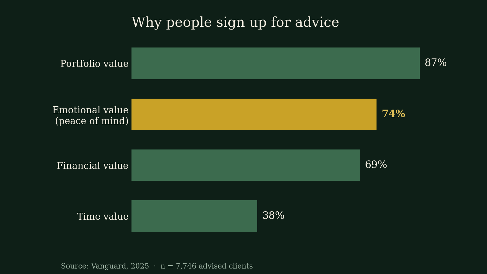 Why people sign up for advice: portfolio value 87%, emotional value 74%, financial value 69%, time value 38%.
